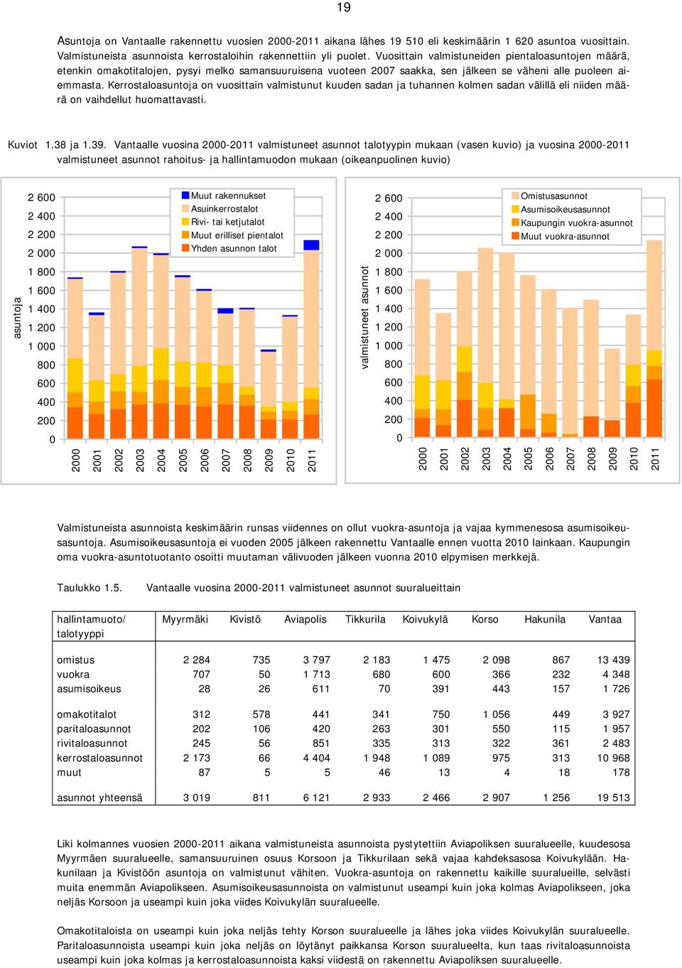 Kerrostaloasuntoja on vuosittain valmistunut kuuden sadan ja tuhannen kolmen sadan välillä eli niiden määrä on vaihdellut huomattavasti. Kuviot 1.38 ja 1.39.