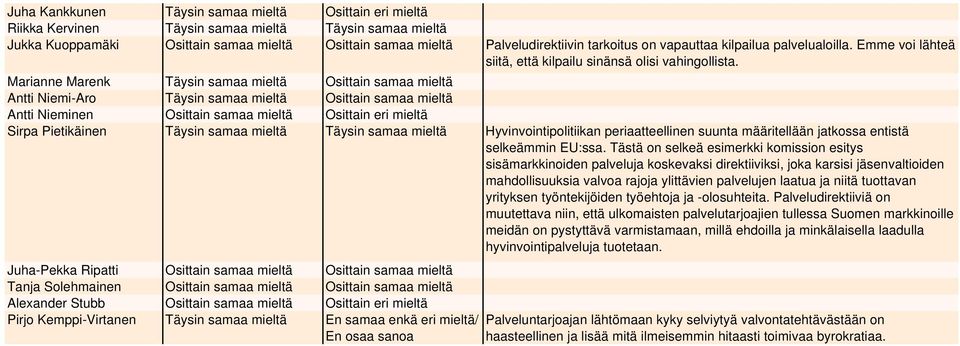 Marianne Marenk Täysin samaa mieltä Osittain samaa mieltä Antti Niemi-Aro Täysin samaa mieltä Osittain samaa mieltä Antti Nieminen Osittain samaa mieltä Osittain eri mieltä Sirpa Pietikäinen Täysin
