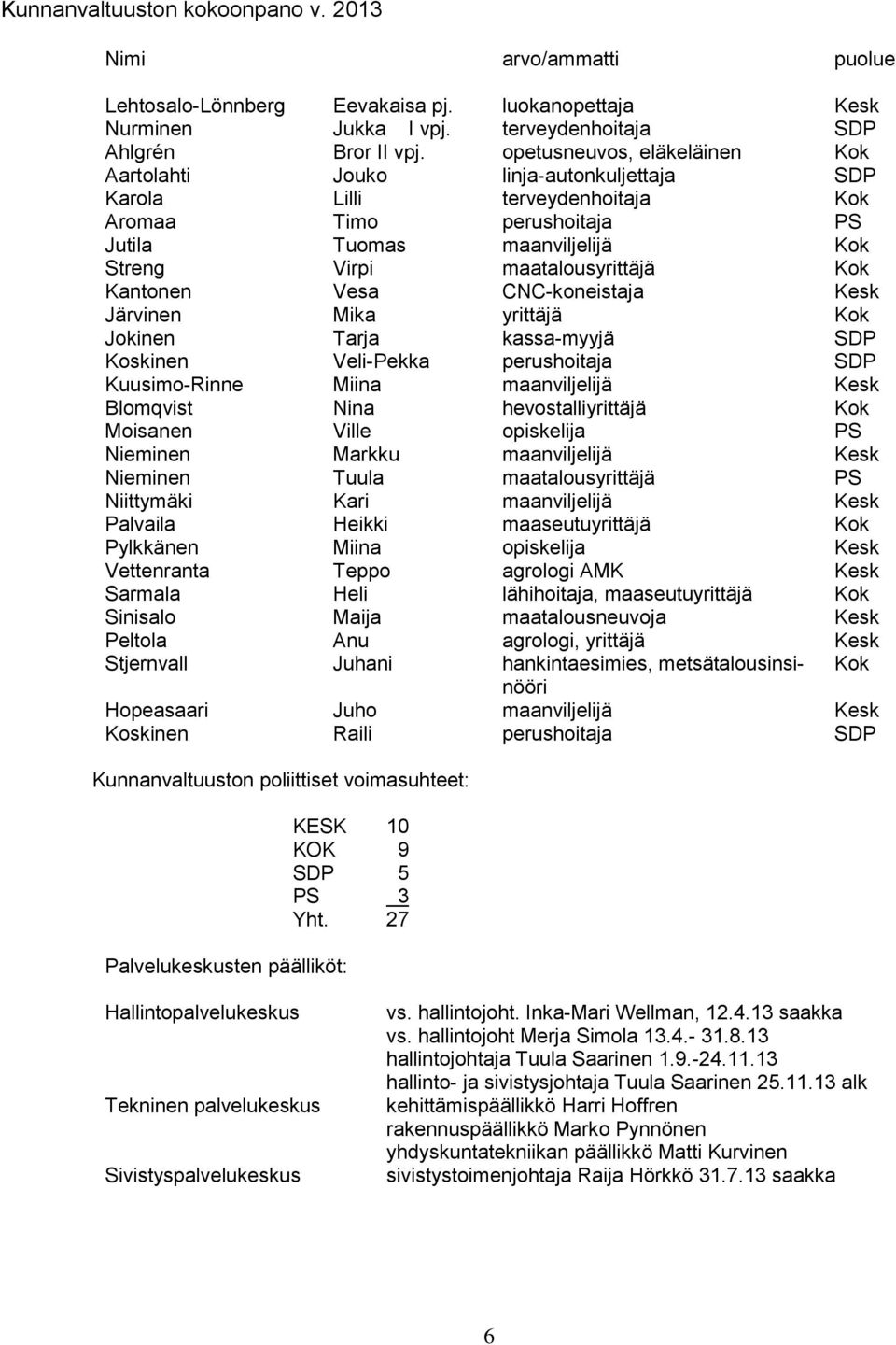 Kok Kantonen Vesa CNC-koneistaja Kesk Järvinen Mika yrittäjä Kok Jokinen Tarja kassa-myyjä SDP Koskinen Veli-Pekka perushoitaja SDP Kuusimo-Rinne Miina maanviljelijä Kesk Blomqvist Nina