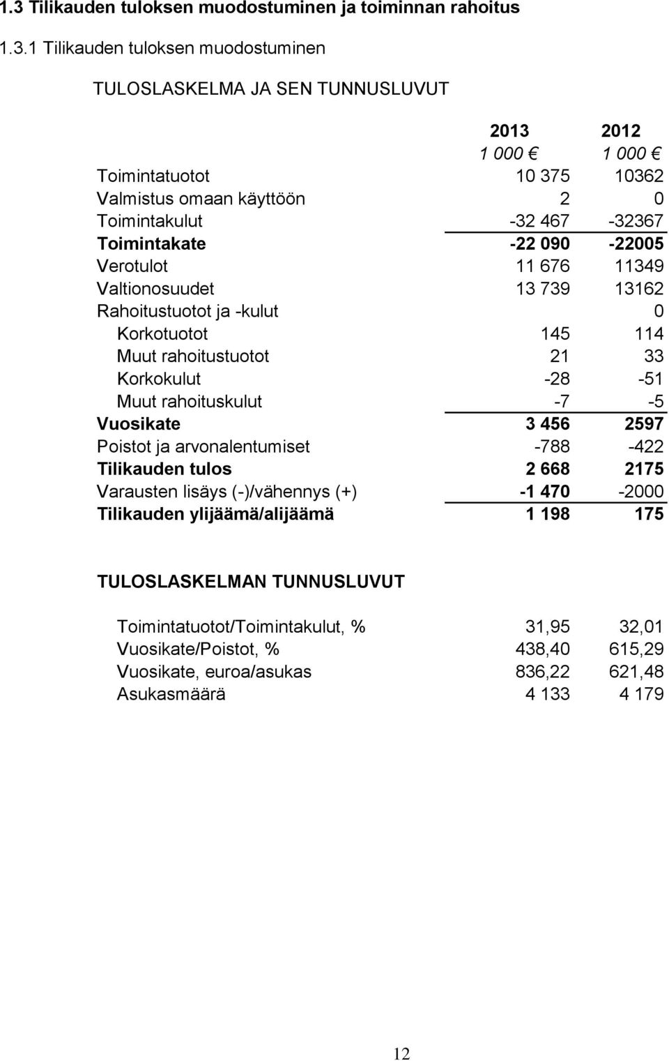 21 33 Korkokulut -28-51 Muut rahoituskulut -7-5 Vuosikate 3 456 2597 Poistot ja arvonalentumiset -788-422 Tilikauden tulos 2 668 2175 Varausten lisäys (-)/vähennys (+) -1 470-2000 Tilikauden