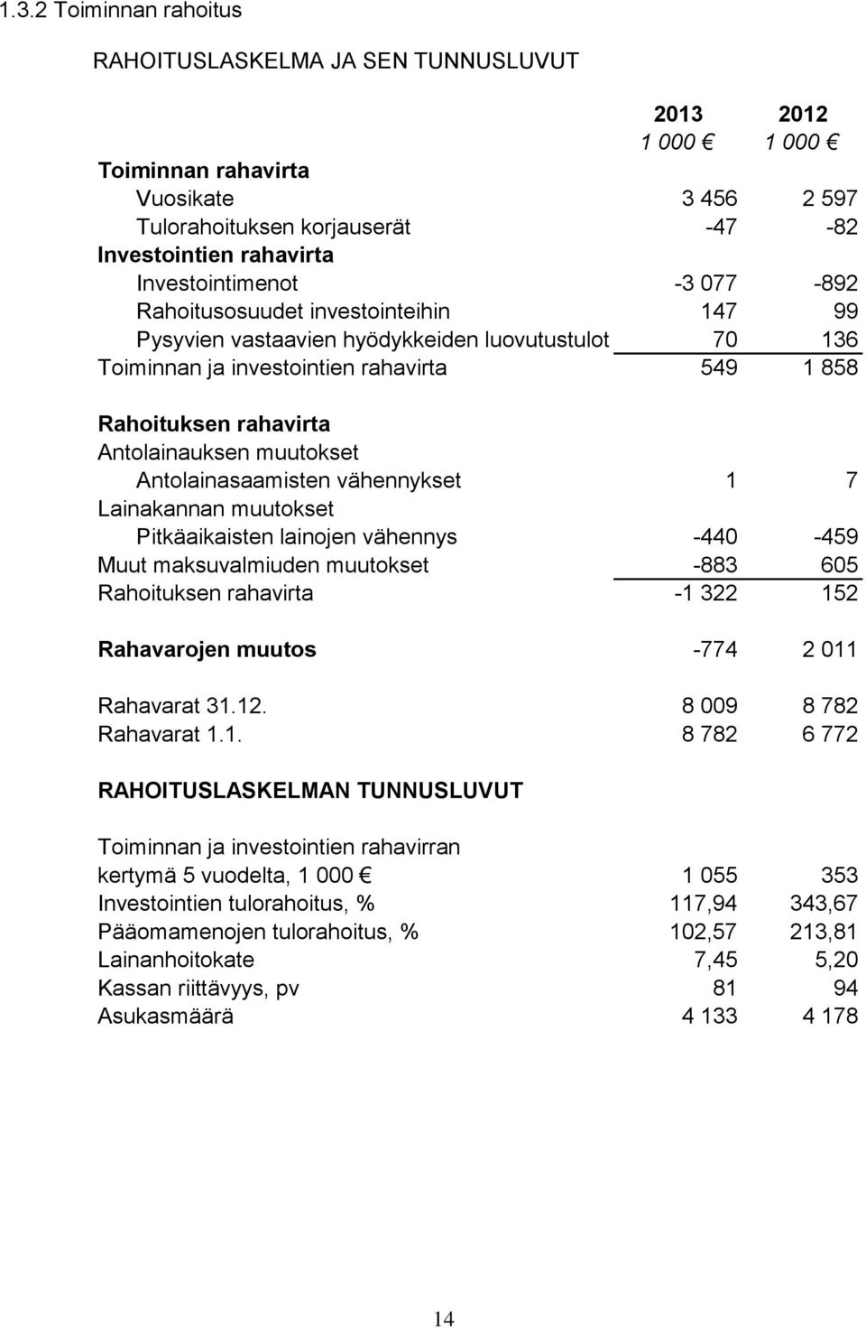 Antolainauksen muutokset Antolainasaamisten vähennykset 1 7 Lainakannan muutokset Pitkäaikaisten lainojen vähennys -440-459 Muut maksuvalmiuden muutokset -883 605 Rahoituksen rahavirta -1 322 152