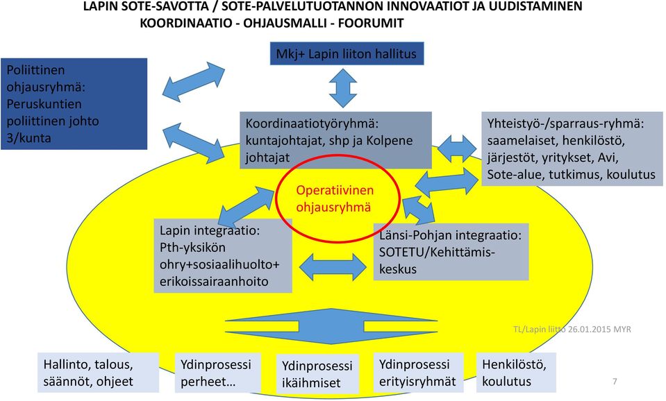 Kolpene johtajat Operatiivinen ohjausryhmä Länsi-Pohjan integraatio: SOTETU/Kehittämiskeskus Yhteistyö-/sparraus-ryhmä: saamelaiset, henkilöstö, järjestöt,