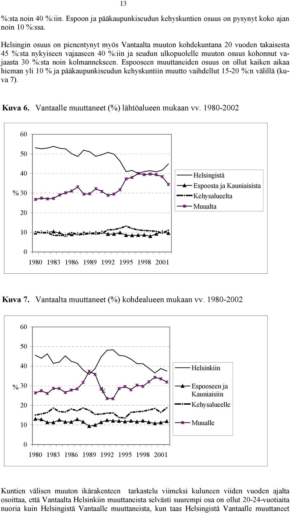 kolmannekseen. Espooseen muuttaneiden osuus on ollut kaiken aikaa hieman yli 10 % ja pääkaupunkiseudun kehyskuntiin muutto vaihdellut 15-20 %:n välillä (kuva 7). Kuva 6.