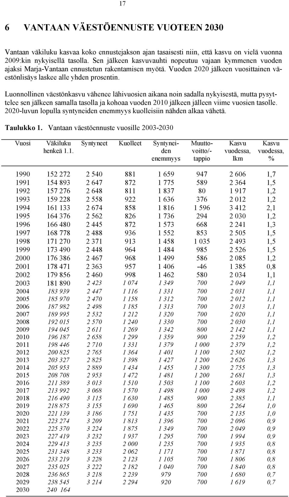 Luonnollinen väestönkasvu vähenee lähivuosien aikana noin sadalla nykyisestä, mutta pysyttelee sen jälkeen samalla tasolla ja kohoaa vuoden 2010 jälkeen jälleen viime vuosien tasolle.