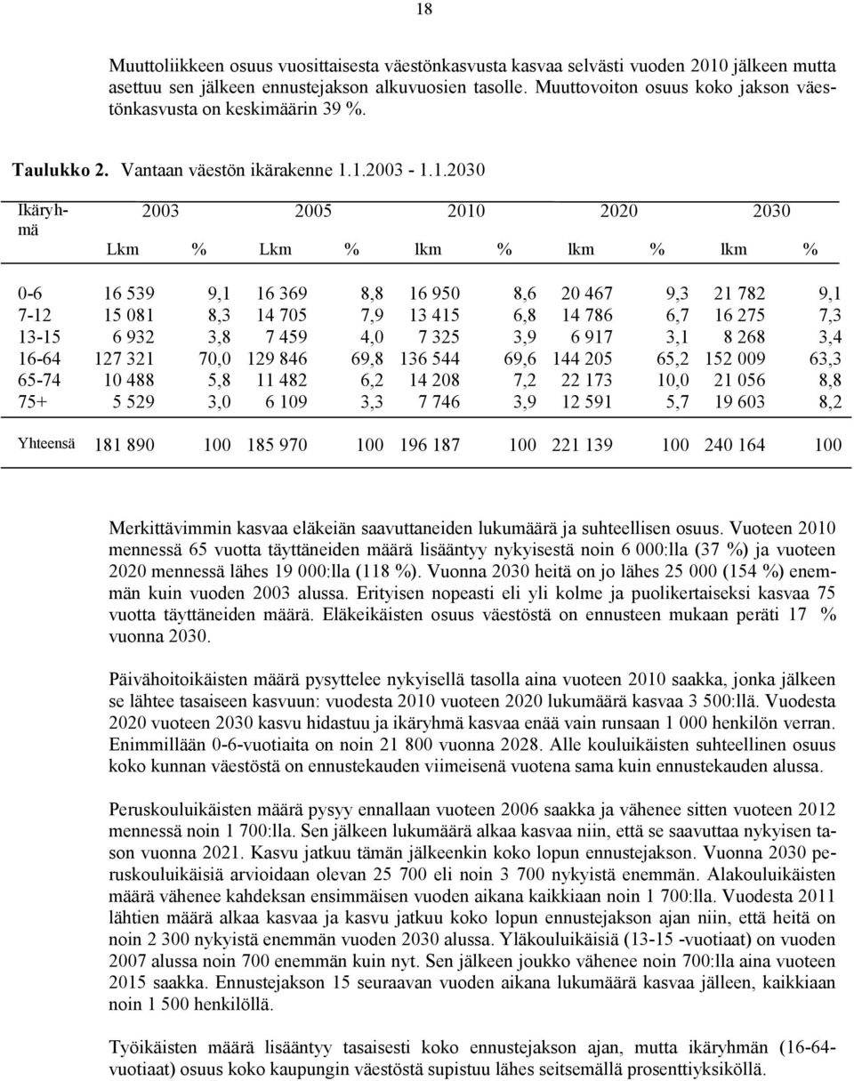 1.2003-1.1.2030 Ikäryhmä 2003 2005 2010 2020 2030 Lkm % Lkm % lkm % lkm % lkm % 0-6 16 539 9,1 16 369 8,8 16 950 8,6 20 467 9,3 21 782 9,1 7-12 15 081 8,3 14 705 7,9 13 415 6,8 14 786 6,7 16 275 7,3