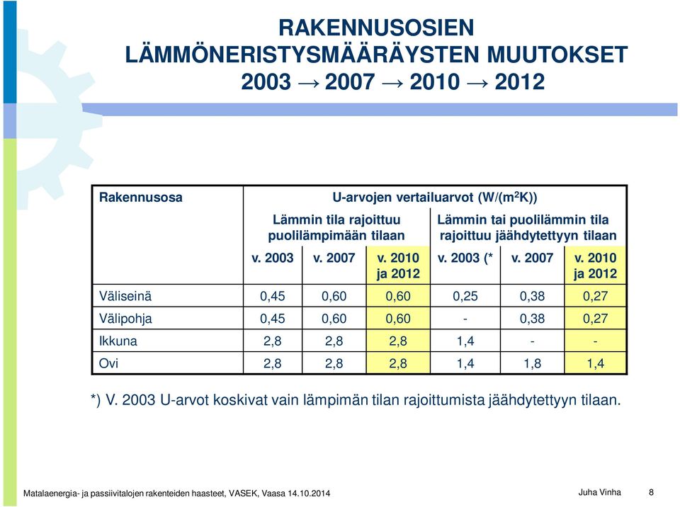 2010 ja 2012 Lämmin tai puolilämmin tila rajoittuu jäähdytettyyn tilaan v. 2003 (* v. 2007 v.
