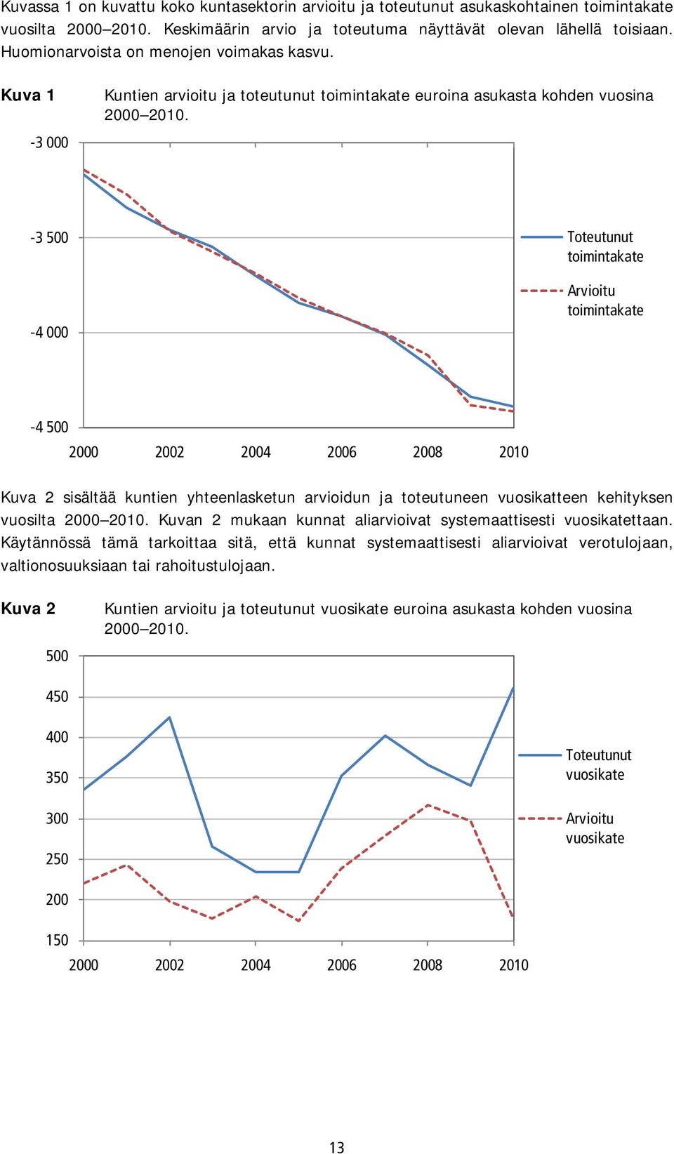 -3 500-4 000 Toteutunut toimintakate Arvioitu toimintakate -4 500 2000 2002 2004 2006 2008 2010 Kuva 2 sisältää kuntien yhteenlasketun arvioidun ja toteutuneen vuosikatteen kehityksen vuosilta 2000