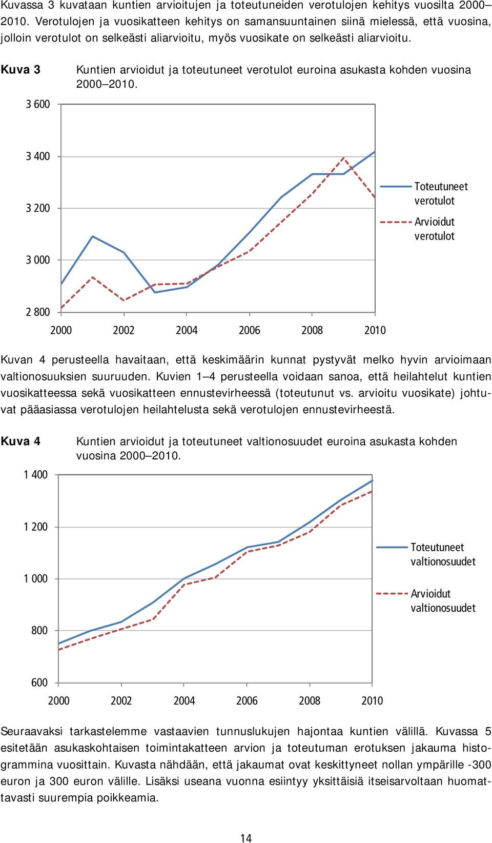 Kuva 3 3 600 Kuntien arvioidut ja toteutuneet verotulot euroina asukasta kohden vuosina 2000 2010.