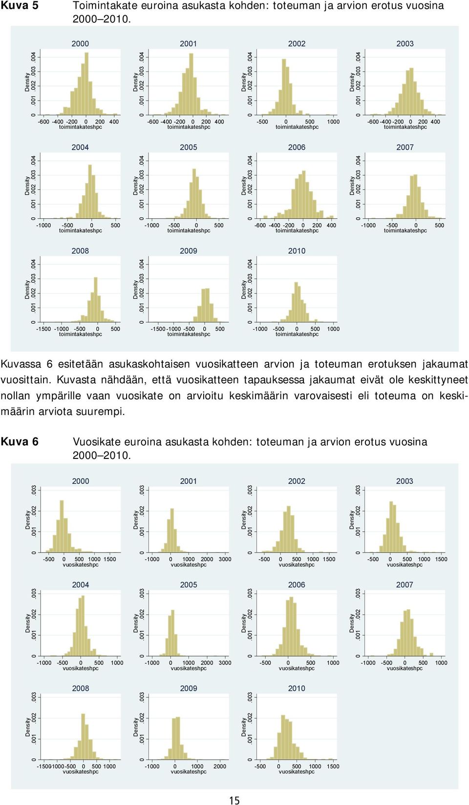 001.002.003.004-1000 -500 0 500 toimintakateshpc 2008 2009 2010 0.001.002.003.004-1500 -1000-500 0 500 toimintakateshpc 0.001.002.003.004-1500 -1000-500 0 500 toimintakateshpc 0.001.002.003.004-1000 -500 0 500 1000 toimintakateshpc Kuvassa 6 esitetään asukaskohtaisen vuosikatteen arvion ja toteuman erotuksen jakaumat vuosittain.