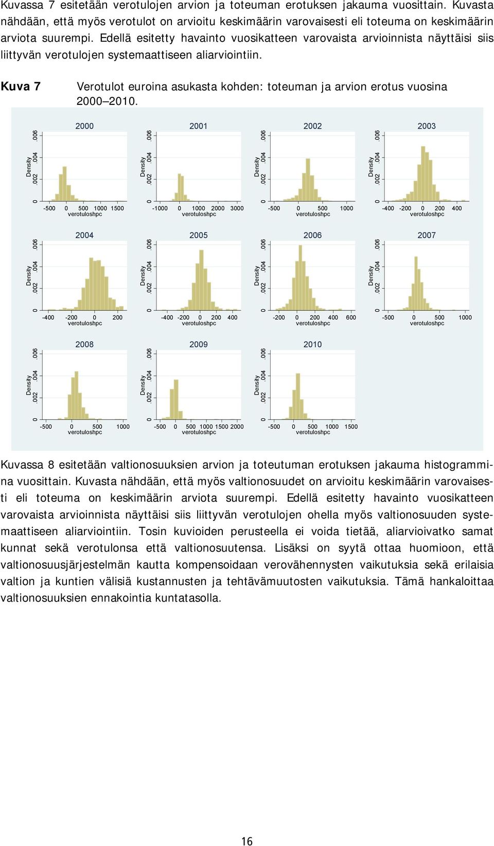 Kuva 7 Verotulot euroina asukasta kohden: toteuman ja arvion erotus vuosina 2000 2010. 0.002.004.006 2000-500 0 500 1000 1500 verotuloshpc 0.002.004.006 2001-1000 0 1000 2000 3000 verotuloshpc 0.002.004.006 2002-500 0 500 1000 verotuloshpc 0.