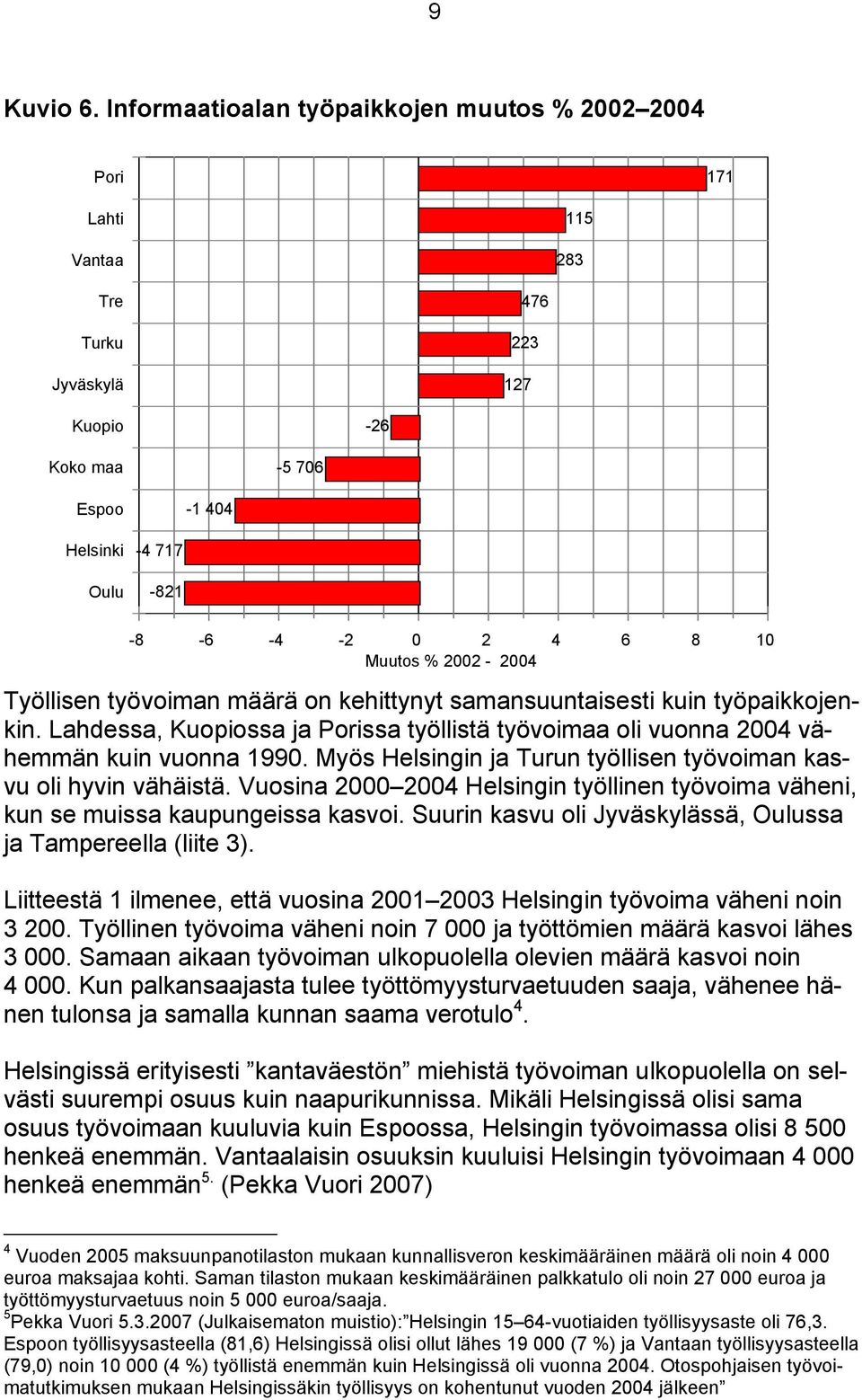 Muutos % 2002-2004 Työllisen työvoiman määrä on kehittynyt samansuuntaisesti kuin työpaikkojenkin. Lahdessa, Kuopiossa ja Porissa työllistä työvoimaa oli vuonna 2004 vähemmän kuin vuonna 1990.