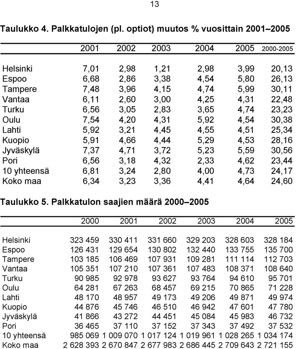 6,11 2,60 3,00 4,25 4,31 22,48 Turku 6,56 3,05 2,83 3,65 4,74 23,23 Oulu 7,54 4,20 4,31 5,92 4,54 30,38 Lahti 5,92 3,21 4,45 4,55 4,51 25,34 Kuopio 5,91 4,66 4,44 5,29 4,53 28,16 Jyväskylä 7,37 4,71