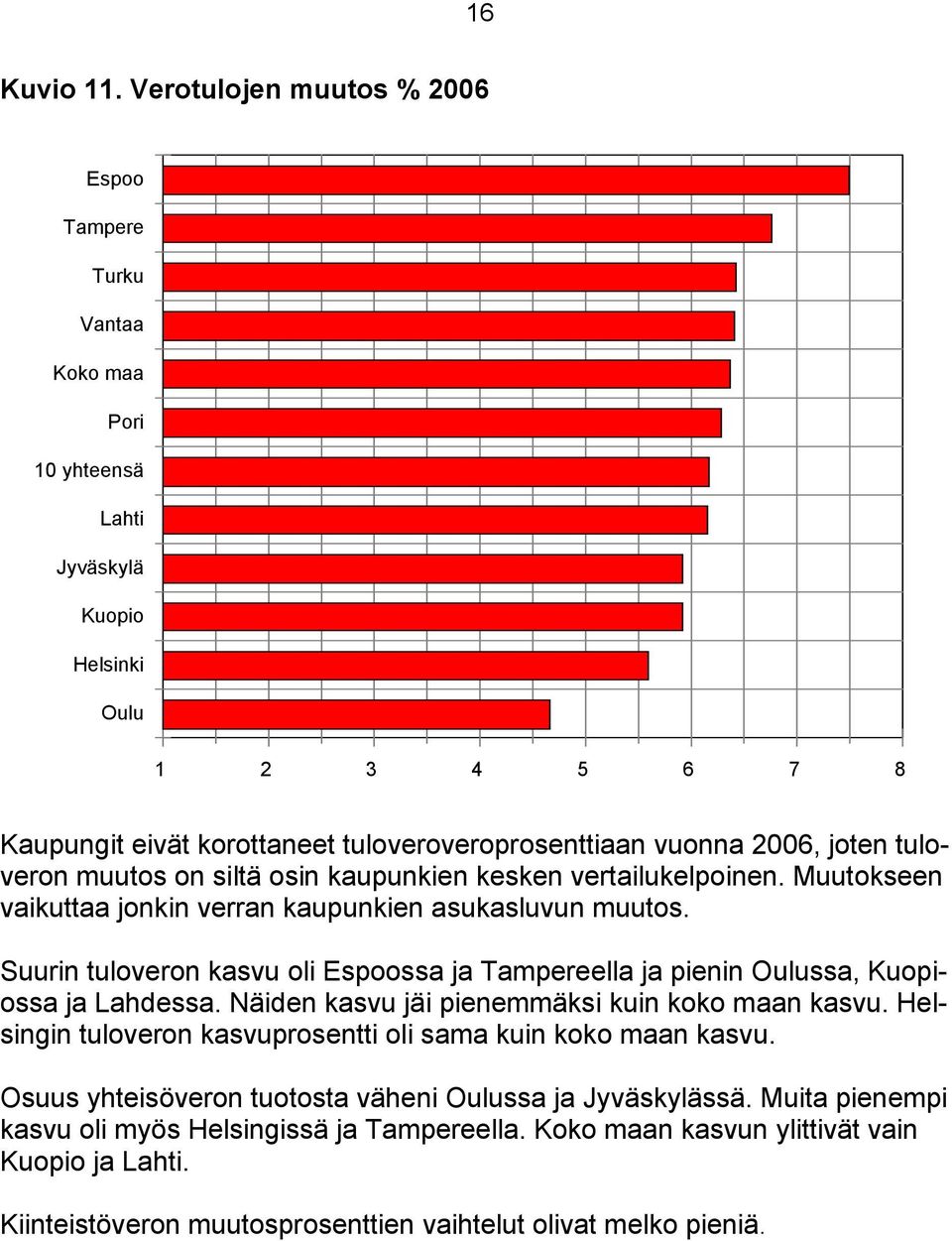 joten tuloveron muutos on siltä osin kaupunkien kesken vertailukelpoinen. Muutokseen vaikuttaa jonkin verran kaupunkien asukasluvun muutos.