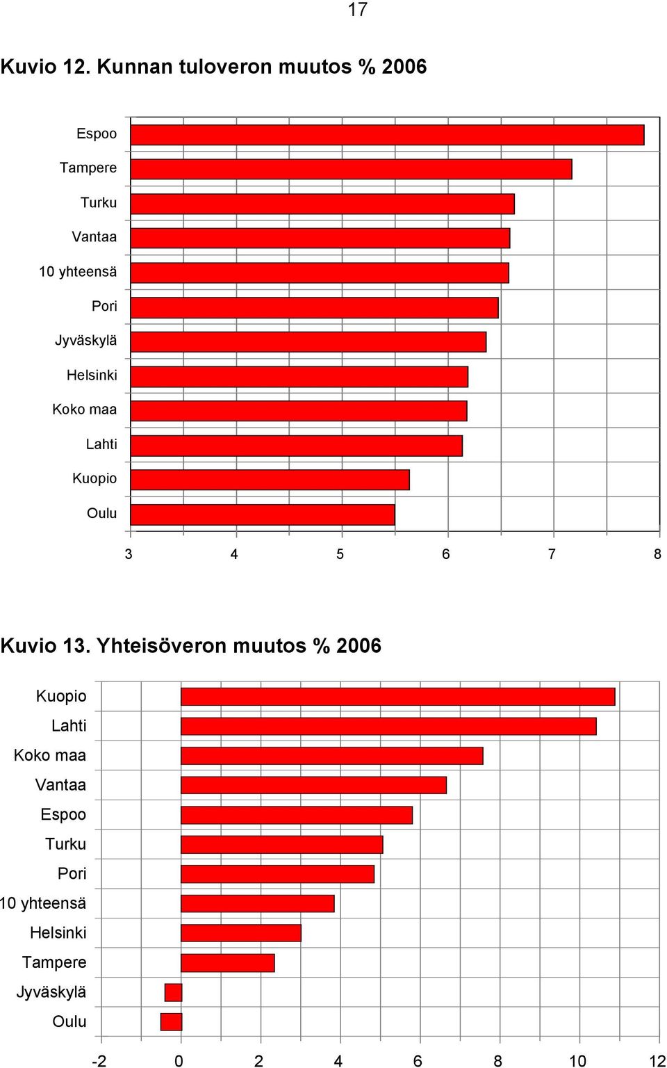 Pori Jyväskylä Helsinki Koko maa Lahti Kuopio Oulu 3 4 5 6 7 8 Kuvio 13.