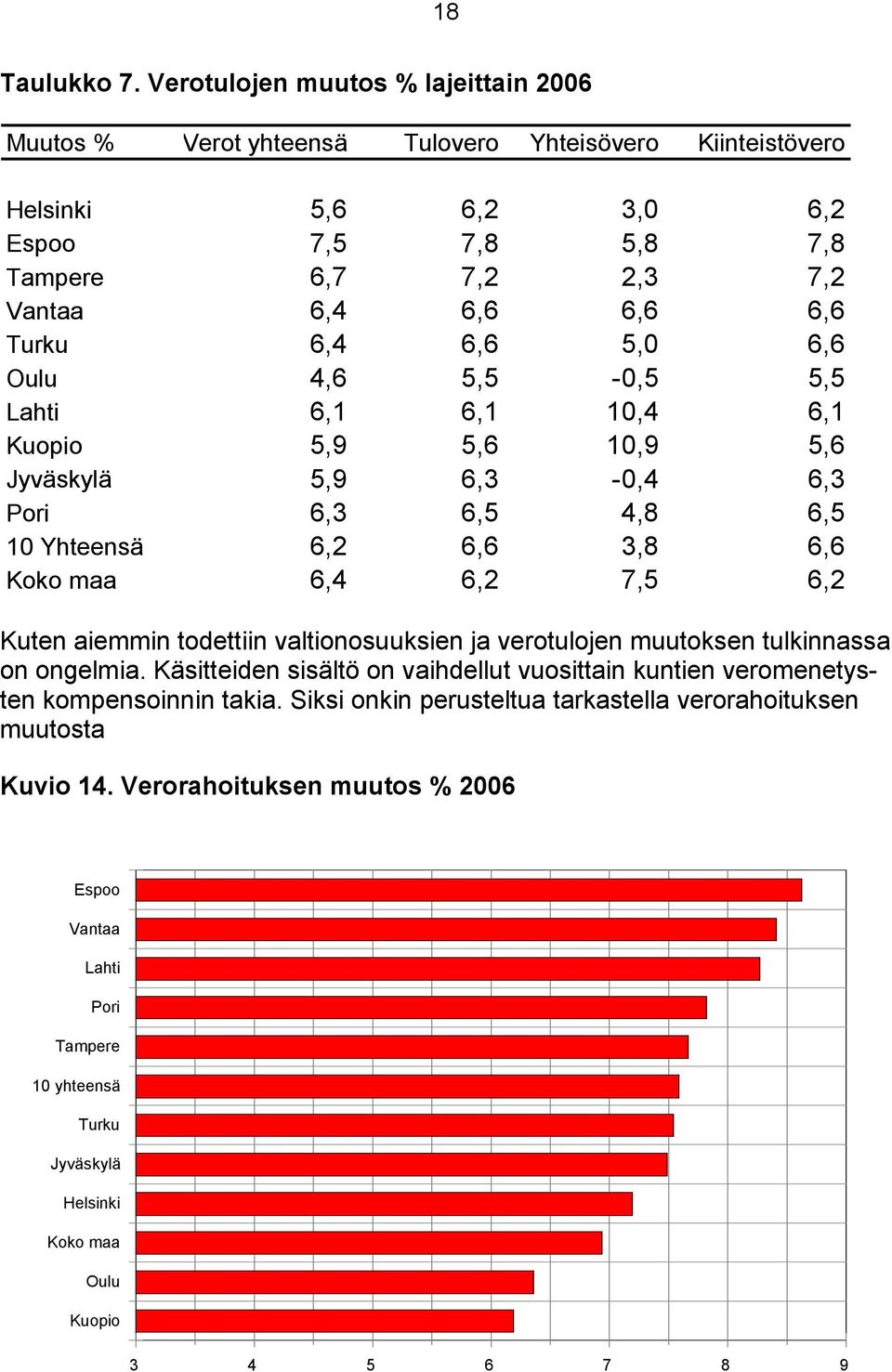 Turku 6,4 6,6 5,0 6,6 Oulu 4,6 5,5-0,5 5,5 Lahti 6,1 6,1 10,4 6,1 Kuopio 5,9 5,6 10,9 5,6 Jyväskylä 5,9 6,3-0,4 6,3 Pori 6,3 6,5 4,8 6,5 10 Yhteensä 6,2 6,6 3,8 6,6 Koko maa 6,4 6,2 7,5 6,2