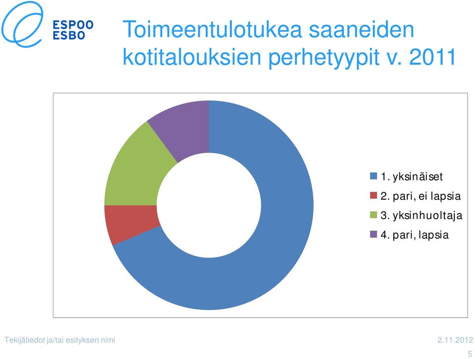 yksinäiset 2. pari, ei lapsia 3.