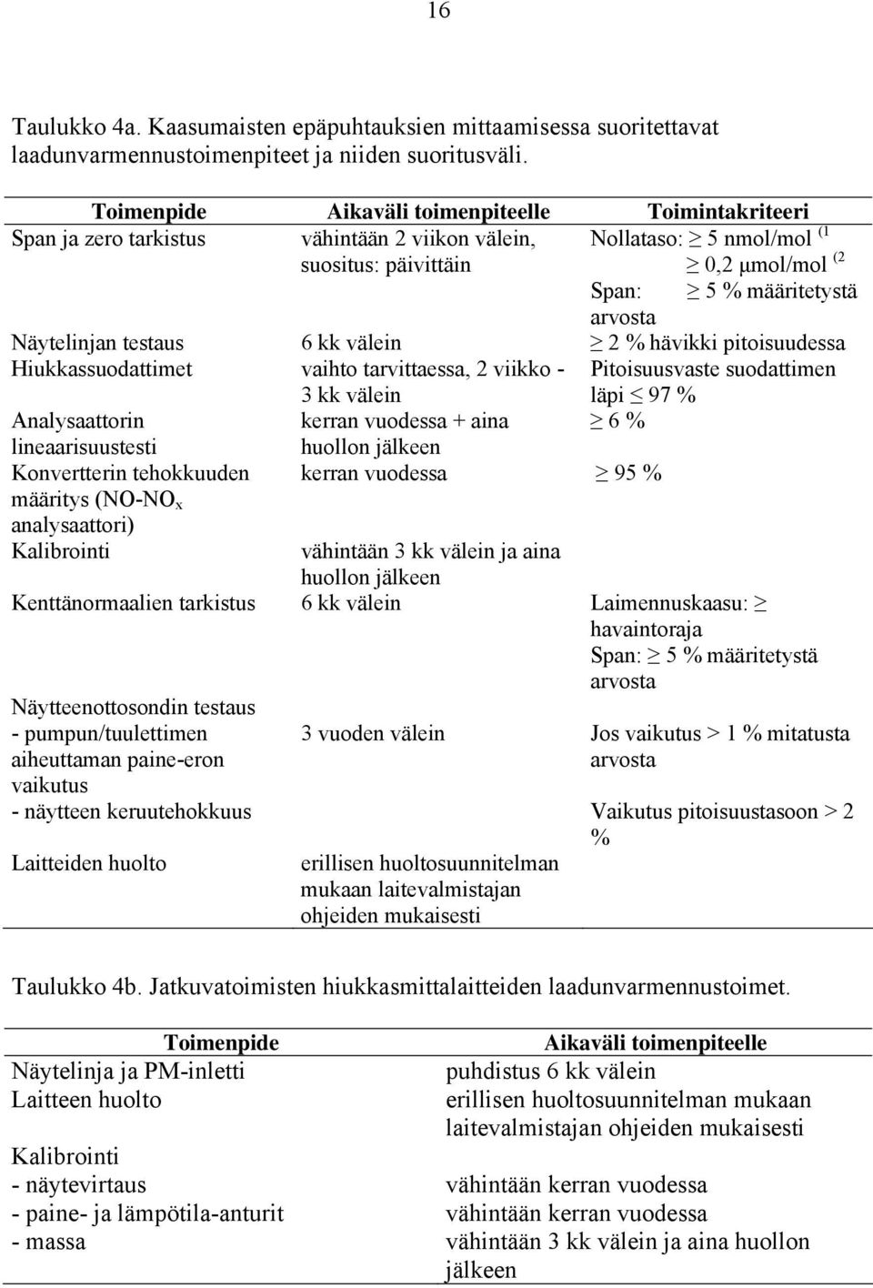 Näytelinjan testaus 6 kk välein 2 % hävikki pitoisuudessa Hiukkassuodattimet vaihto tarvittaessa, 2 viikko - 3 kk välein Pitoisuusvaste suodattimen läpi 97 % Analysaattorin kerran vuodessa + aina 6 %