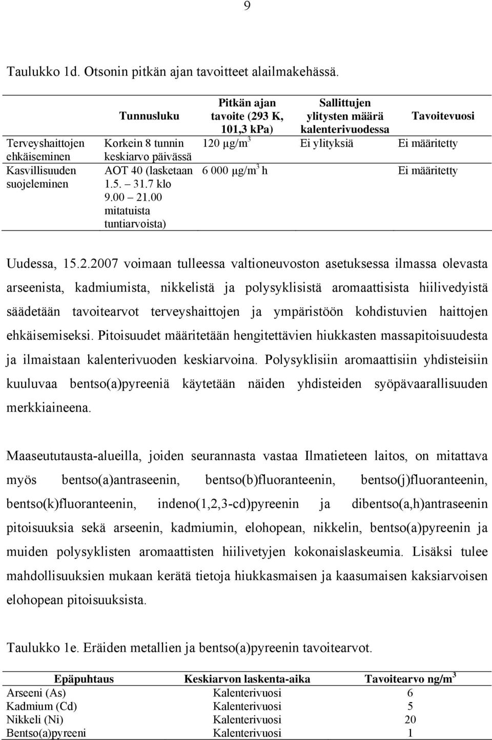 00 mitatuista tuntiarvoista) Pitkän ajan tavoite (293 K, 101,3 kpa) Sallittujen ylitysten määrä kalenterivuodessa Tavoitevuosi 120 µg/m 3 Ei ylityksiä Ei määritetty 3 6 000 µg/m h Ei määritetty