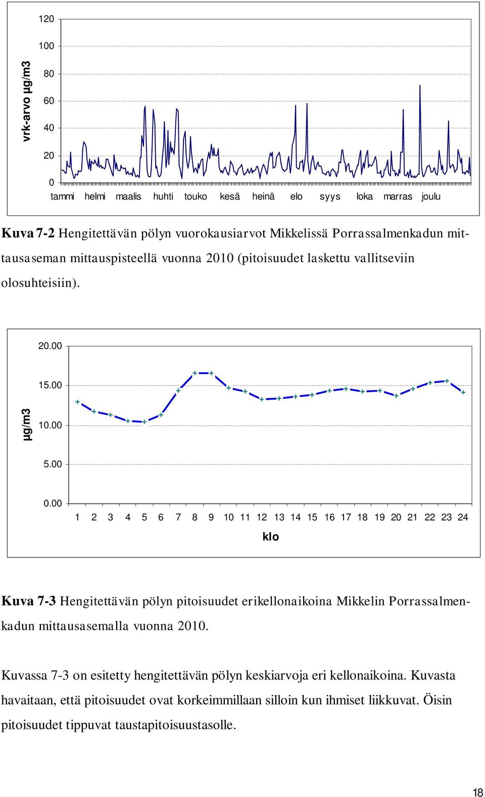 00 1 2 3 4 5 6 7 8 9 10 11 12 13 14 15 16 17 18 19 20 21 22 23 24 klo Kuva 7-3 Hengitettävän pölyn pitoisuudet erikellonaikoina Mikkelin Porrassalmenkadun mittausasemalla