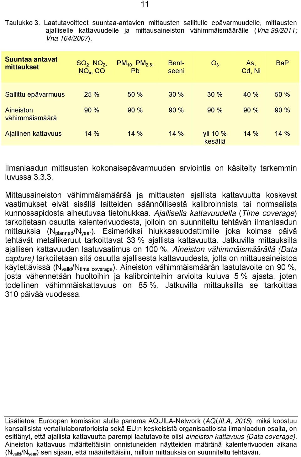 Ajallinen kattavuus 14 % 14 % 14 % yli 10 % 14 % 14 % kesällä Ilmanlaadun mittausten kokonaisepävarmuuden arviointia on käsitelty tarkemmin luvussa 3.