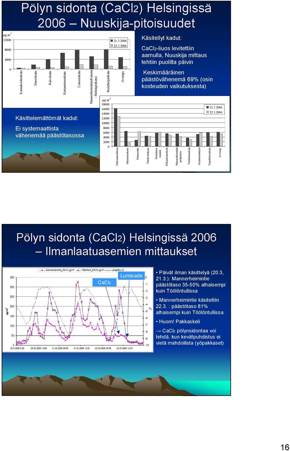 2006 Kansakoulunkatu Simonkatu Kaivokatu Kaisaniemenkatu Käsittelemättömät kadut: Unioninkatu Ei systemaattista vähenemää päästötasossa Mannerheimintie(Kiasma Helsinginkatu) Runeberginkatu µg m 3