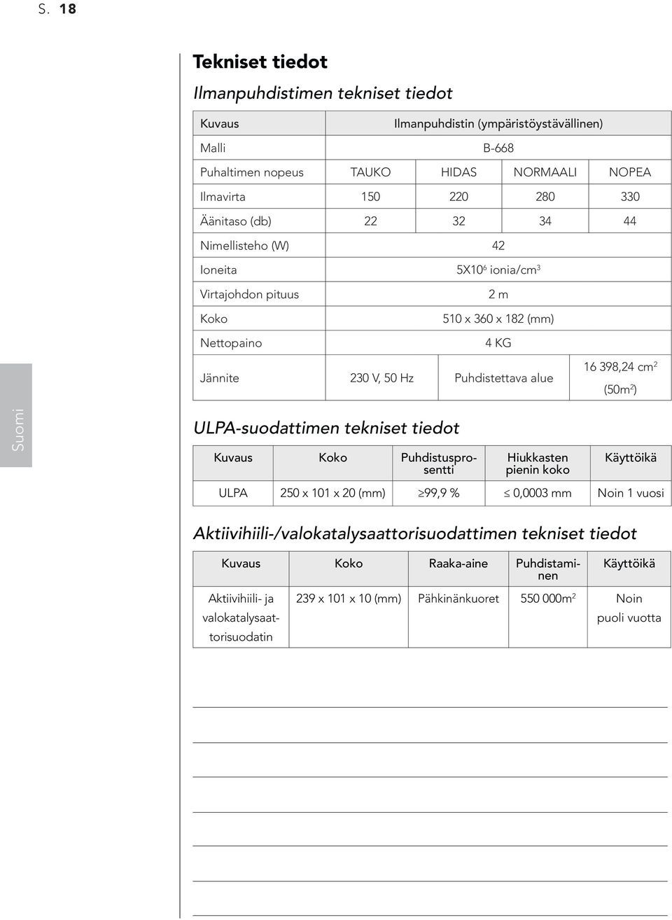 cm 2 (50m 2 ) ULPA-suodattimen tekniset tiedot Kuvaus Koko Puhdistusprosentti Hiukkasten pienin koko Käyttöikä ULPA 250 x 101 x 20 (mm) 99,9 % 0,0003 mm Noin 1 vuosi