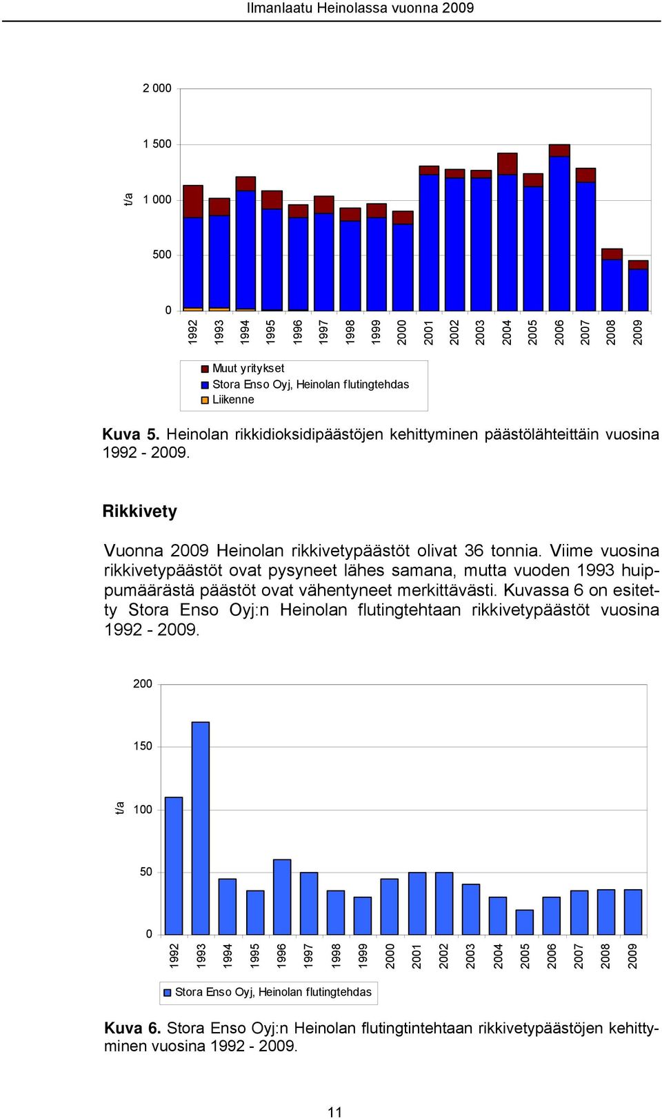 Viime vuosina rikkivetypäästöt ovat pysyneet lähes samana, mutta vuoden 1993 huippumäärästä päästöt ovat vähentyneet merkittävästi.