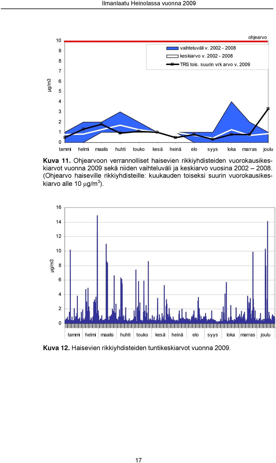 Ohjearvoon verrannolliset haisevien rikkiyhdisteiden vuorokausikeskiarvot vuonna 29 sekä niiden vaihteluväli ja keskiarvo vuosina 22 28.