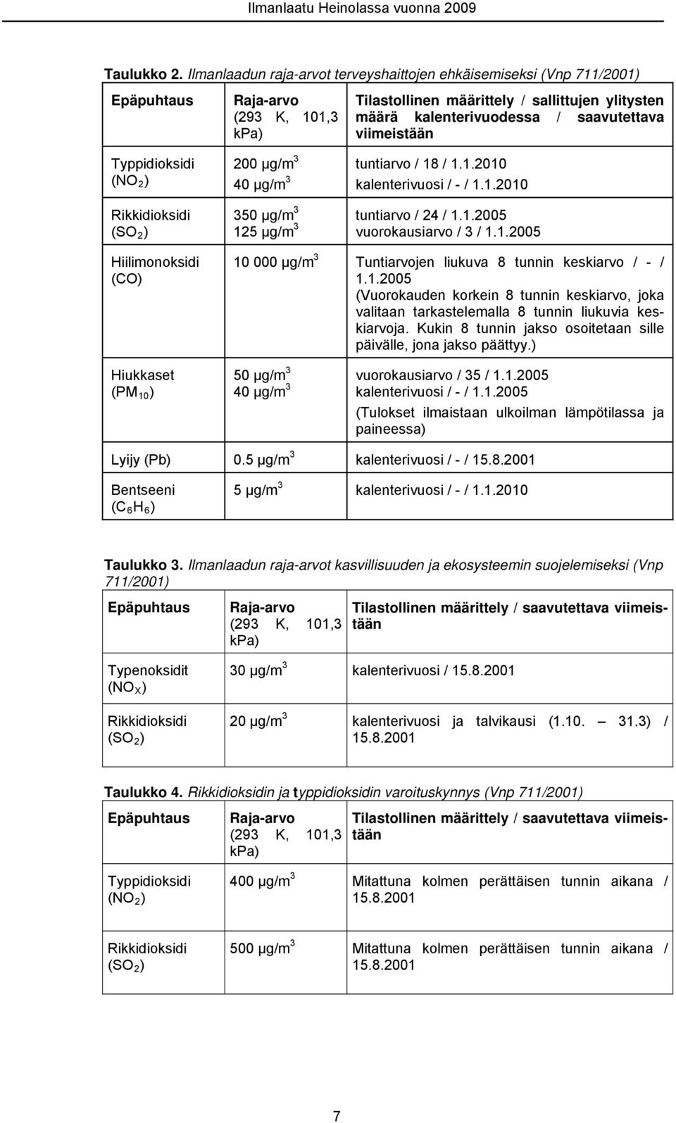 viimeistään Typpidioksidi (NO 2 ) Rikkidioksidi (SO 2 ) Hiilimonoksidi (CO) Hiukkaset (PM 1 ) 2 μg/m 3 4 μg/m 3 tuntiarvo / 18 / 1.1.21 kalenterivuosi / - / 1.1.21 35 μg/m 3 125 μg/m 3 tuntiarvo / 24 / 1.