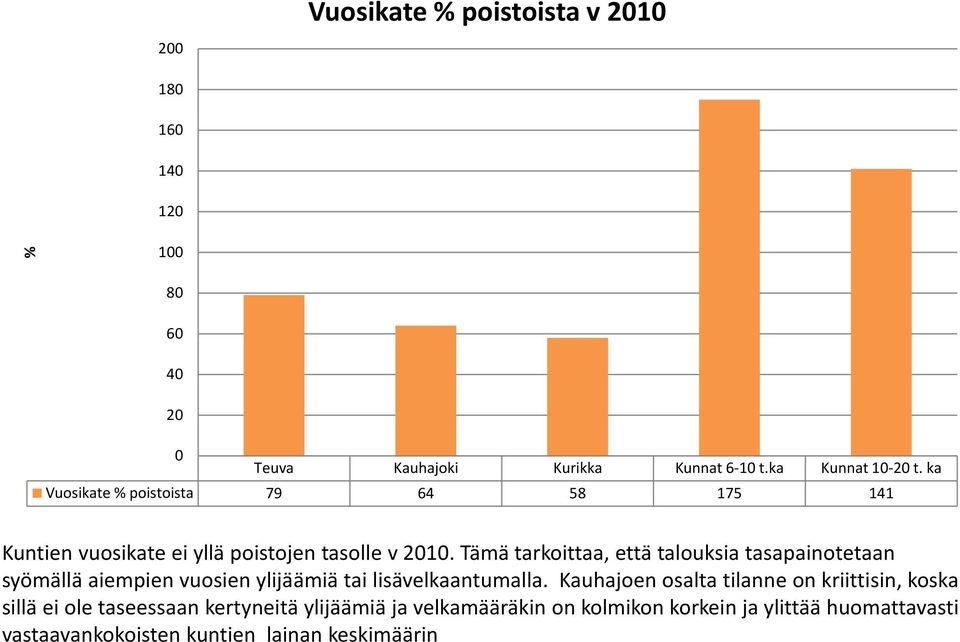 Tämä tarkoittaa, että talouksia tasapainotetaan Kuntien vuosikate ei yllä poistojen tasolle v 21.