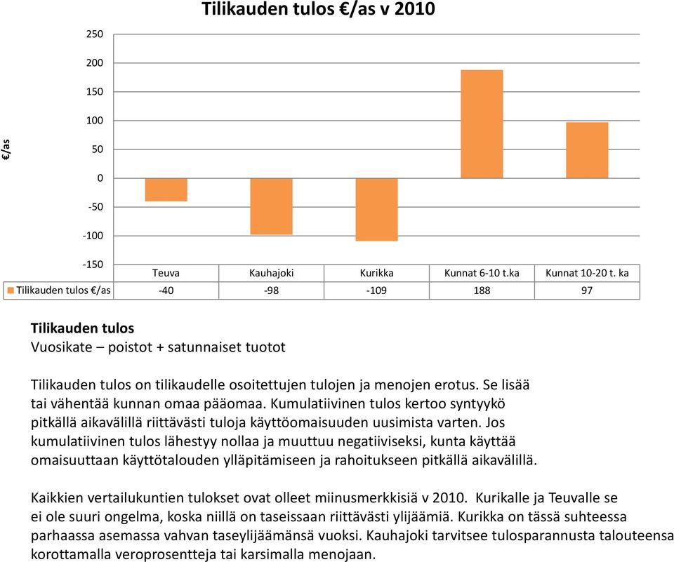 Se lisää tai vähentää kunnan omaa pääomaa. Kumulatiivinen tulos kertoo syntyykö pitkällä aikavälillä riittävästi ä ti tuloja käyttöomaisuuden uusimista i varten.