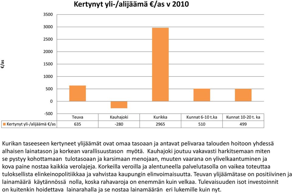 myötä. Kauhajoki joutuu vakavasti harkitsemaan miten se pystyy kohottamaan tulotasoaan ja karsimaan menojaan, muuten vaarana on ylivelkaantuminen ja kova paine nostaa kaikkia verolajeja.