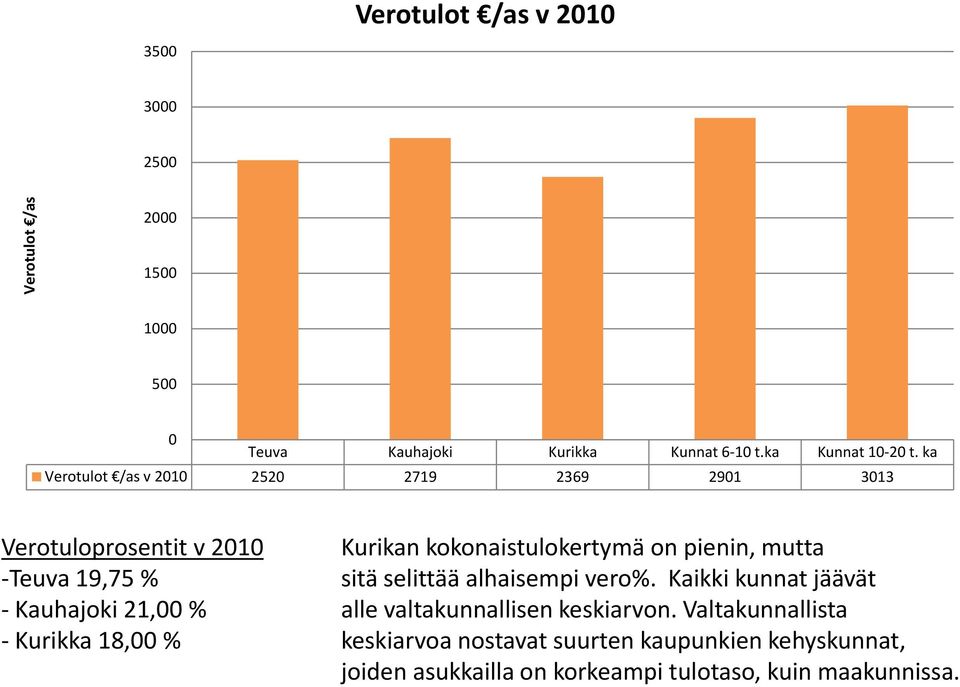 mutta Teuva 19,75 % sitä selittää alhaisempi vero%. Kaikki kunnat jäävät Kauhajoki 21, % alle valtakunnallisen keskiarvon.