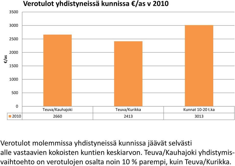 ka 21 266 2413 313 Verotulot molemmissa yhdistyneissä kunnissa jäävät selvästi