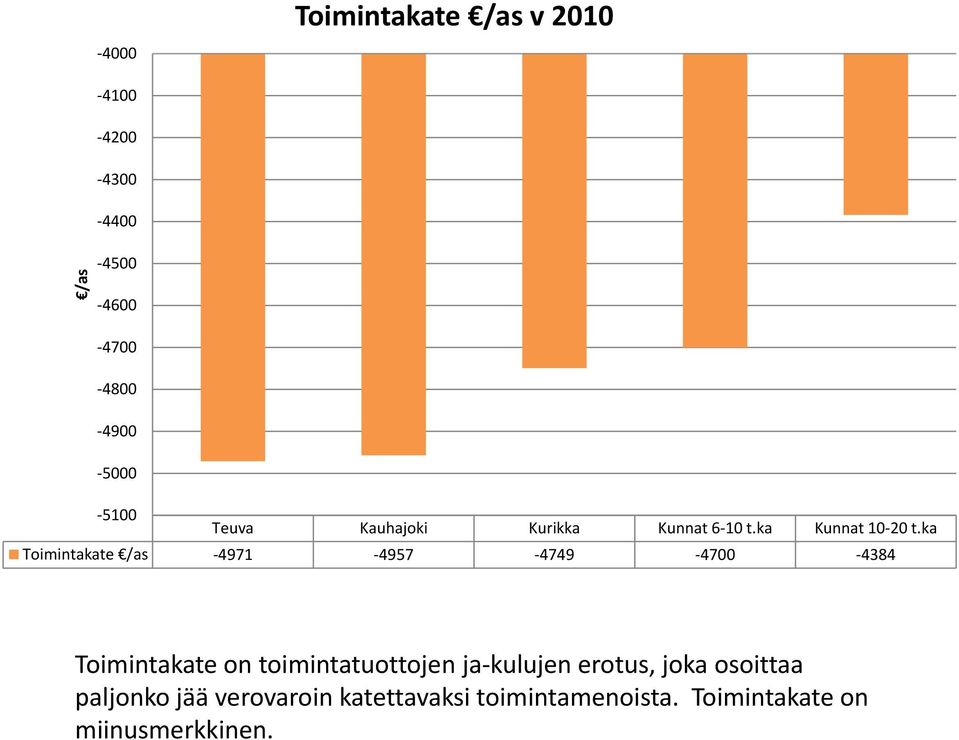 ka Toimintakate /as 4971 4957 4749 47 4384 Toimintakate on toimintatuottojen