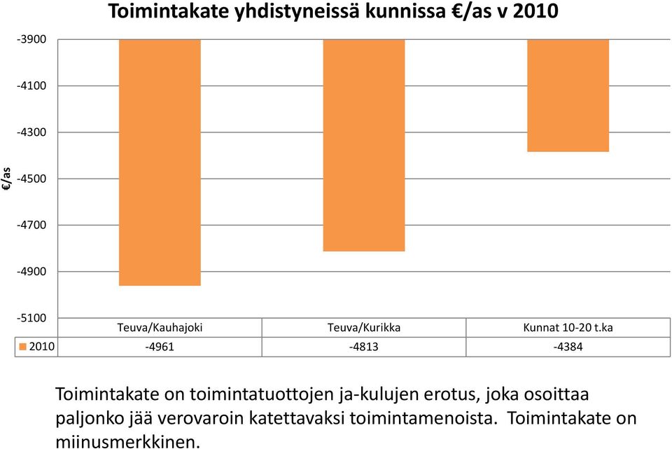 ka 21 4961 4813 4384 Toimintakate on toimintatuottojen ja kulujen erotus joka osoittaa