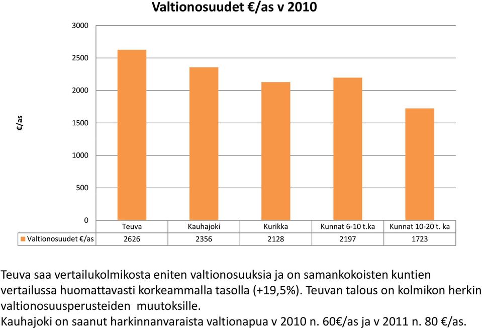 samankokoisten kuntien vertailussa huomattavasti korkeammalla tasolla (+19,5%).