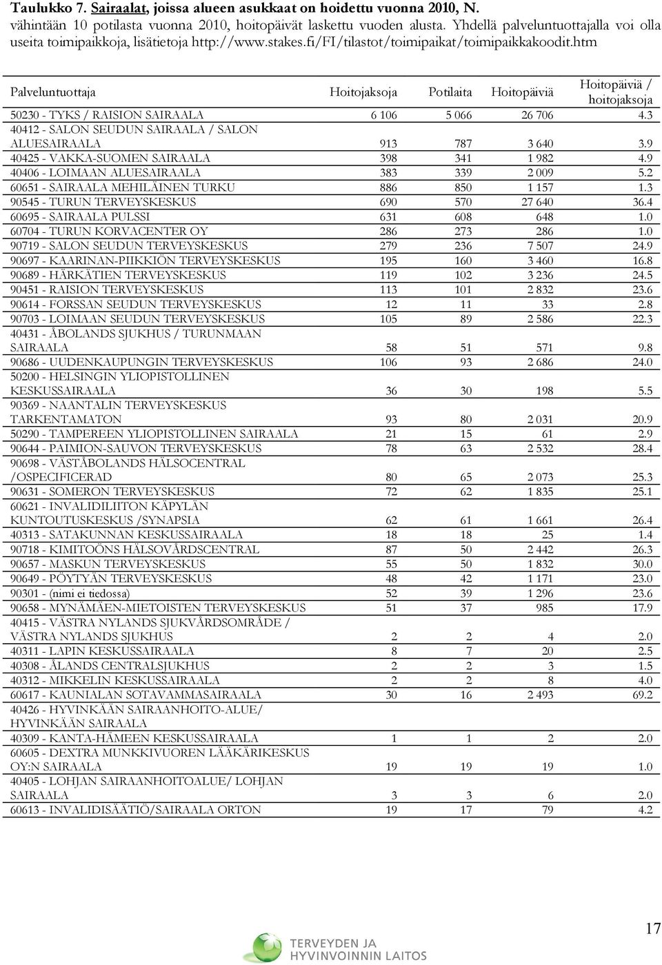 htm Palveluntuottaja Hoitojaksoja Potilaita Hoitopäiviä Hoitopäiviä / hoitojaksoja 50230 - TYKS / RAISION SAIRAALA 6 106 5 066 26 706 4.