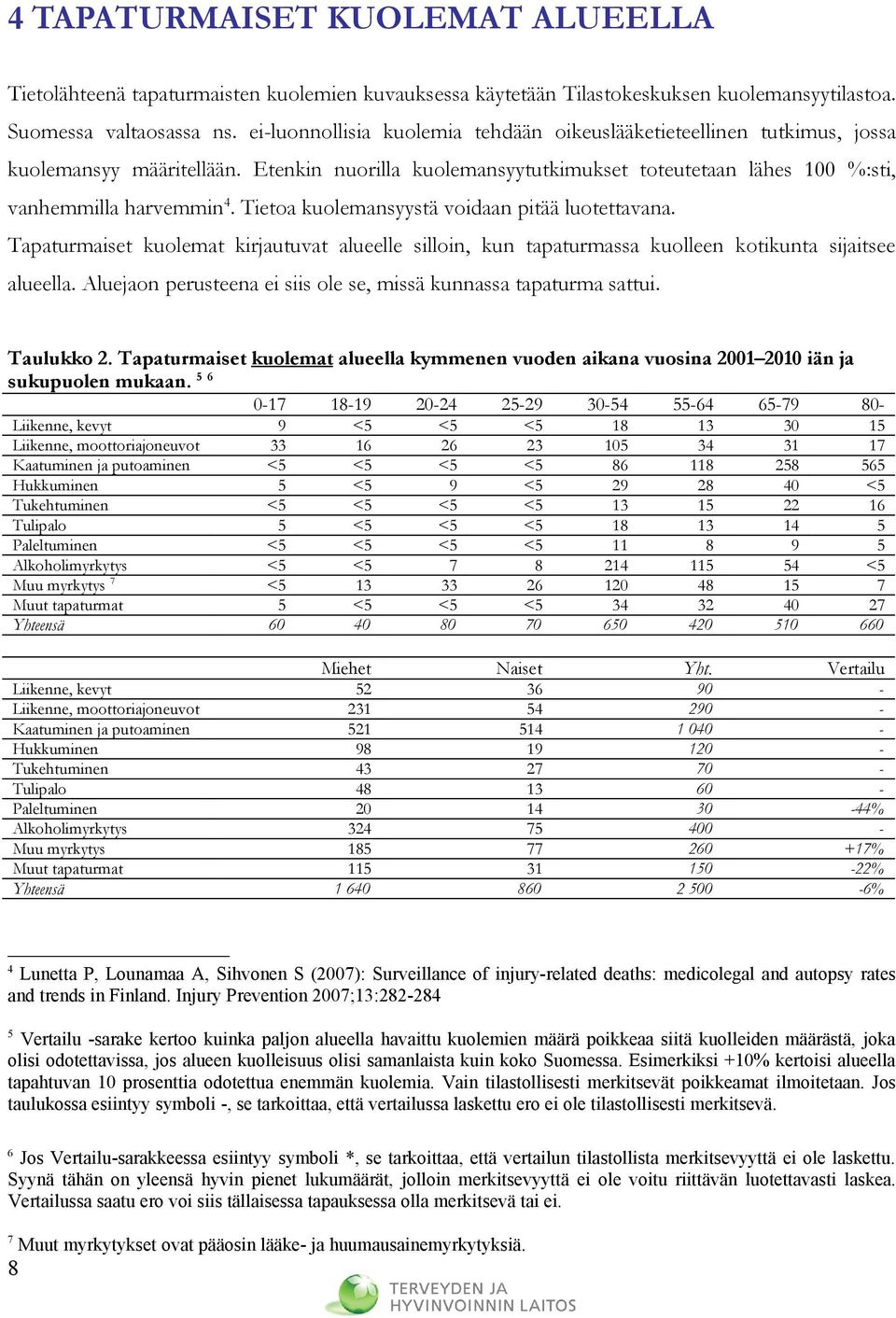 Tietoa kuolemansyystä voidaan pitää luotettavana. Tapaturmaiset kuolemat kirjautuvat alueelle silloin, kun tapaturmassa kuolleen kotikunta sijaitsee alueella.