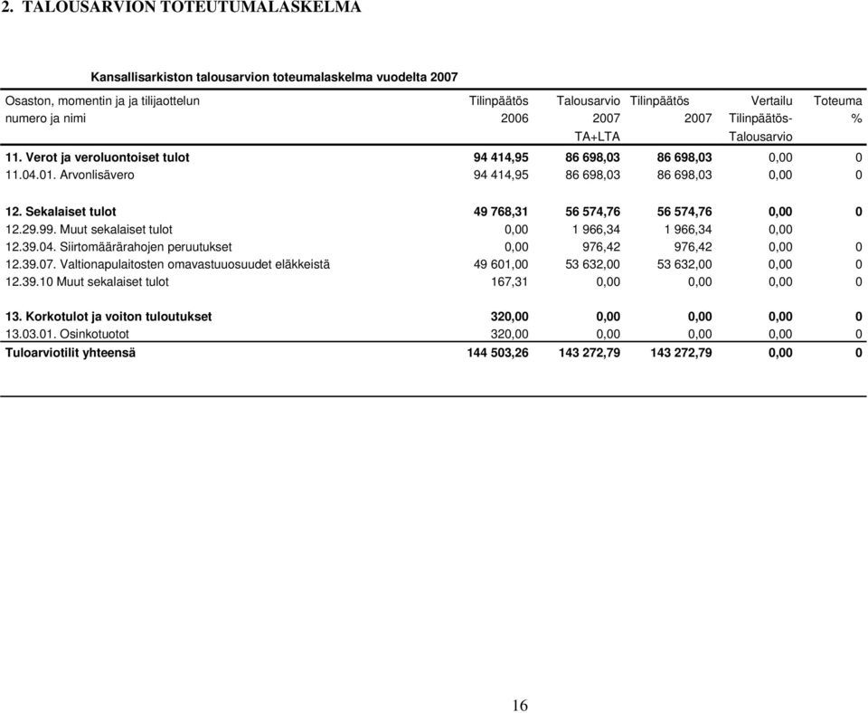 Sekalaiset tulot 49 768,31 56 574,76 56 574,76 0,00 0 12.29.99. Muut sekalaiset tulot 0,00 1 966,34 1 966,34 0,00 12.39.04. Siirtomäärärahojen peruutukset 0,00 976,42 976,42 0,00 0 12.39.07.