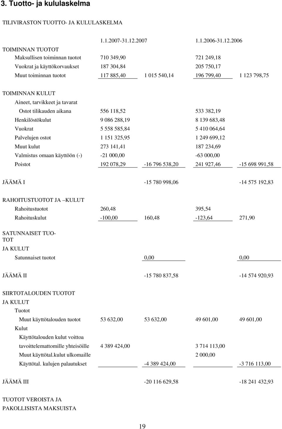 2006 TOIMINNAN TUOTOT Maksullisen toiminnan tuotot 710 349,90 721 249,18 Vuokrat ja käyttökorvaukset 187 304,84 205 750,17 Muut toiminnan tuotot 117 885,40 1 015 540,14 196 799,40 1 123 798,75