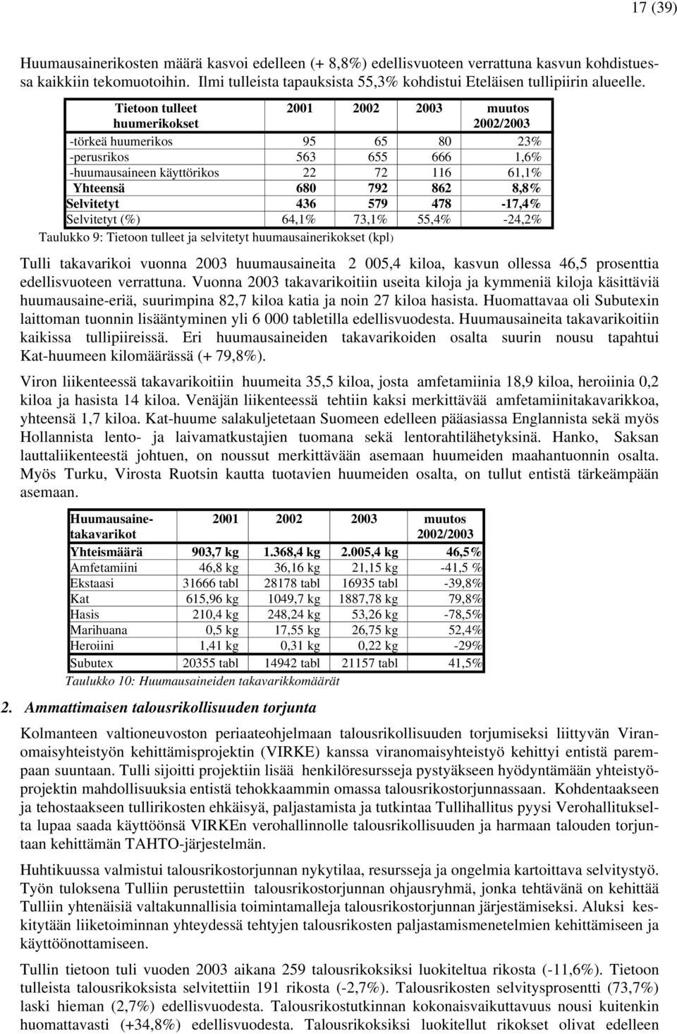 Tietoon tulleet huumerikokset 2001 2002 2003 muutos 2002/2003 -törkeä huumerikos 95 65 80 23% -perusrikos 563 655 666 1,6% -huumausaineen käyttörikos 22 72 116 61,1% Yhteensä 680 792 862 8,8%