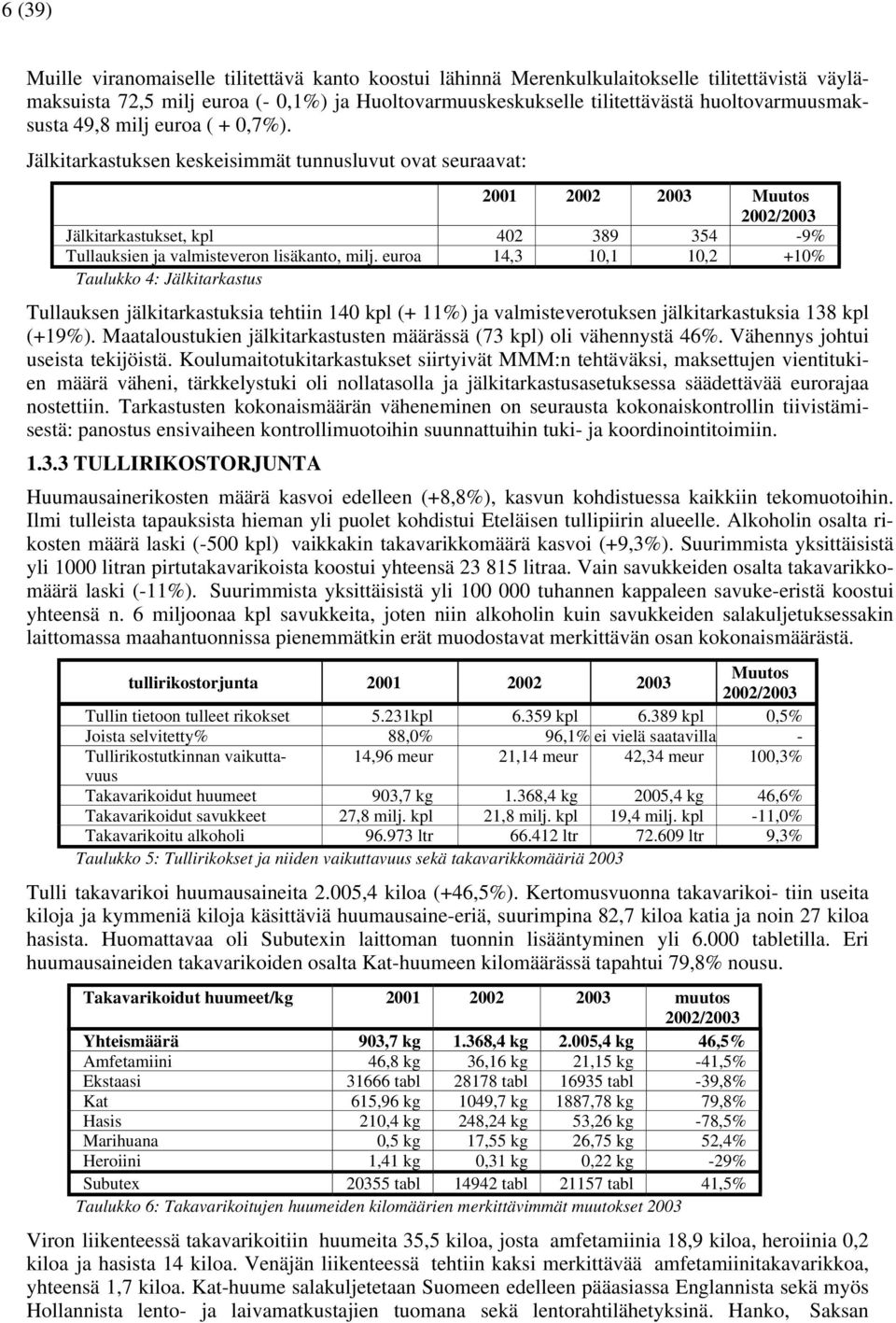 Jälkitarkastuksen keskeisimmät tunnusluvut ovat seuraavat: 2001 2002 2003 Muutos 2002/2003 Jälkitarkastukset, kpl 402 389 354-9% Tullauksien ja valmisteveron lisäkanto, milj.