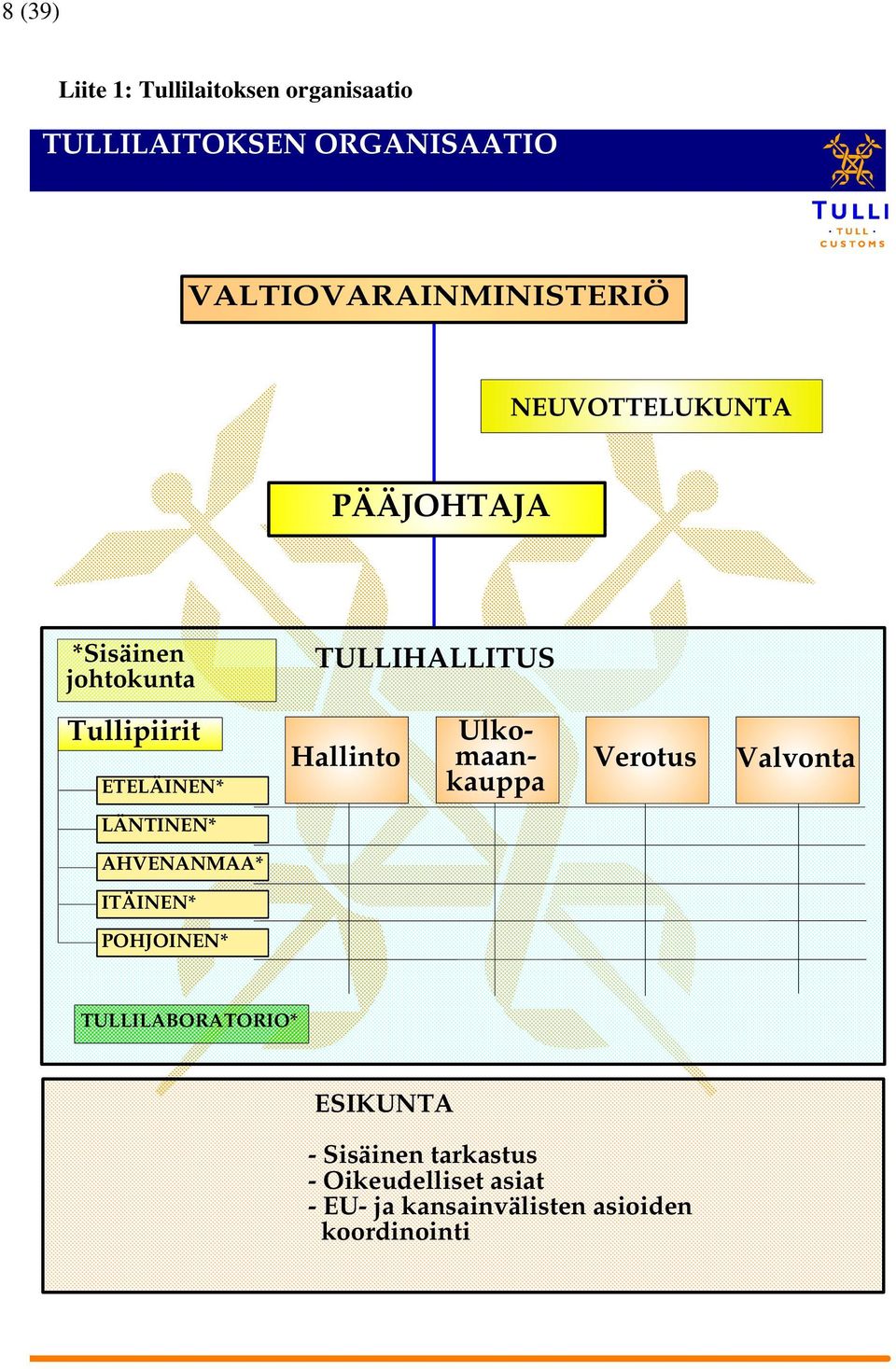 Ulkomaankauppa Verotus Valvonta LÄNTINEN* AHVENANMAA* ITÄINEN* POHJOINEN* TULLILABORATORIO*