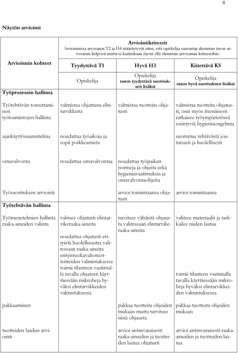 Tyydyttävä T1 Hyvä H3 Kiitettävä K5 tason tyydyttävä suorituksen lisäksi tason hyvä suorituksen lisäksi Työtehtävän toteuttaminen työtoimintojen hallinta valmistaa ohjattuna elintarvikkeita valmistaa