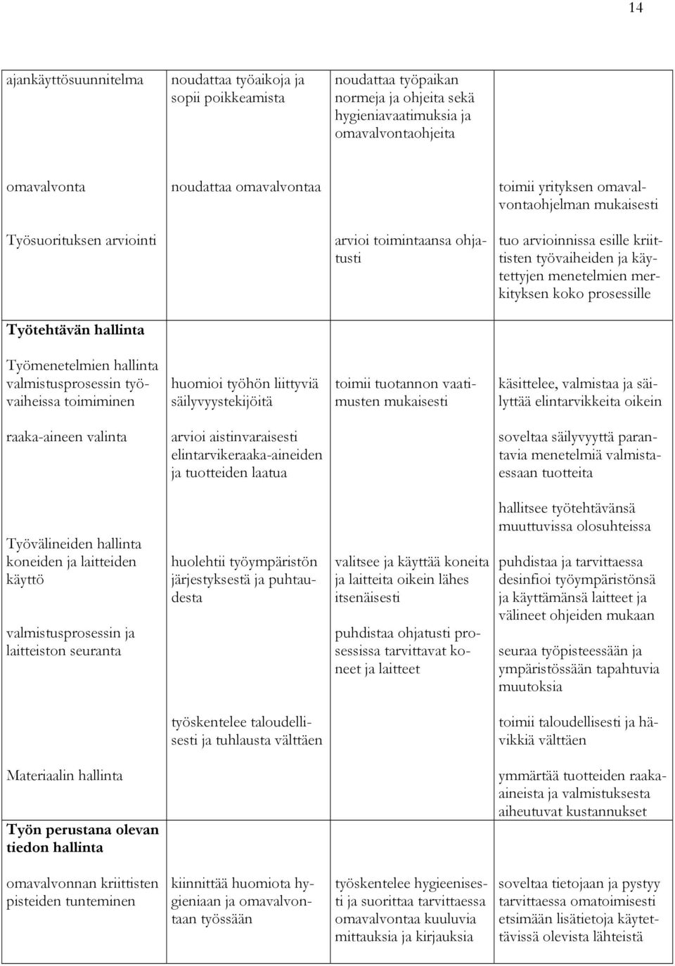 prosessille Työtehtävän hallinta Työmenetelmien hallinta valmistusprosessin työvaiheissa toimiminen huomioi työhön liittyviä säilyvyystekijöitä toimii tuotannon vaatimusten mukaisesti käsittelee,