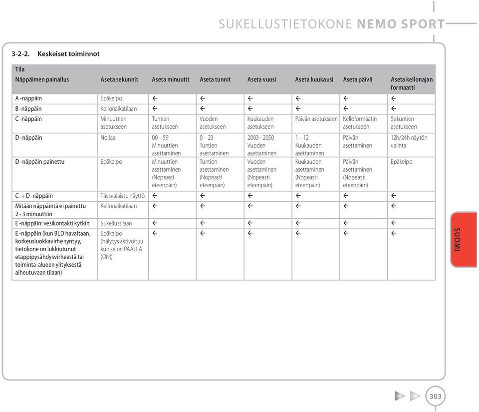 -näppäin Minuuttien asetukseen Tuntien asetukseen Vuoden asetukseen Kuukauden asetukseen Päivän asetukseen Kelloformaatin asetukseen Sekuntien asetukseen D -näppäin Nollaa 00 59 Minuuttien