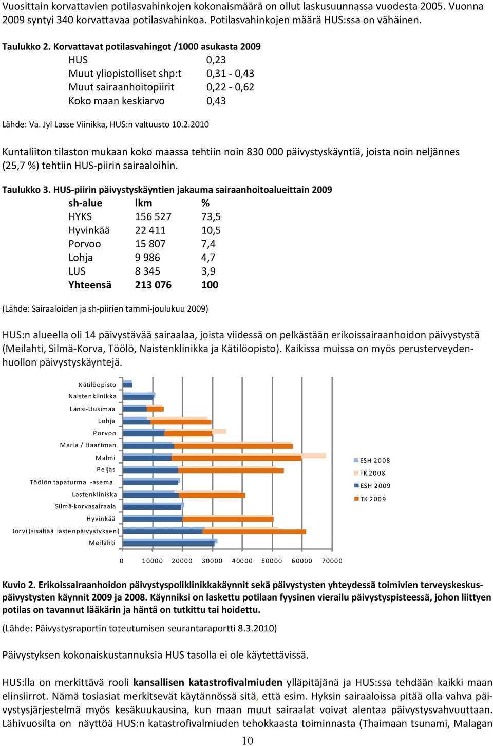 Jyl Lasse Viinikka, HUS:n valtuusto 10.2.2010 Kuntaliiton tilaston mukaan koko maassa tehtiin noin 830 000 päivystyskäyntiä, joista noin neljännes (25,7 %) tehtiin HUS-piirin sairaaloihin. Taulukko 3.