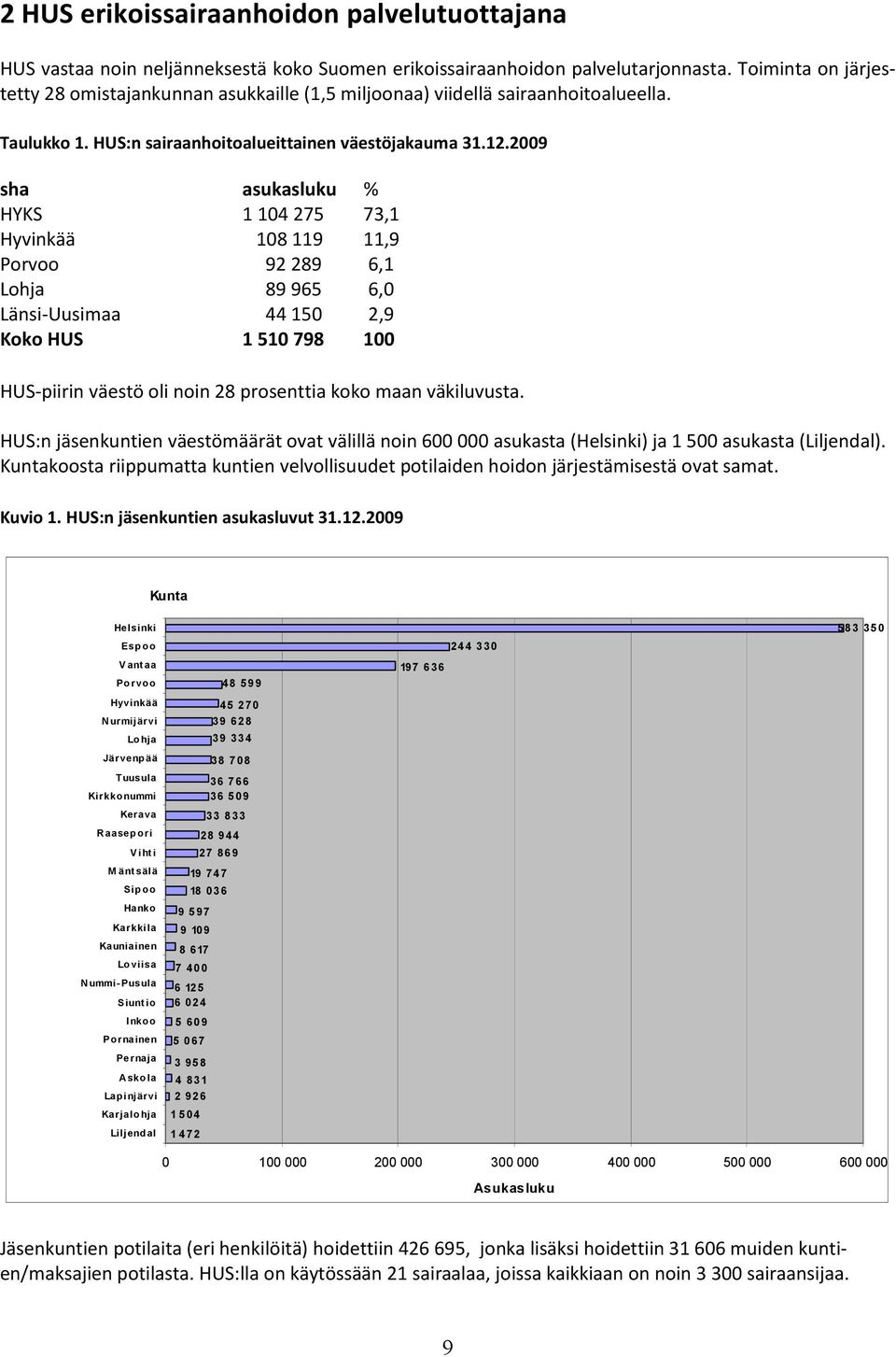 2009 sha asukasluku % HYKS 1 104 275 73,1 Hyvinkää 108 119 11,9 Porvoo 92 289 6,1 Lohja 89 965 6,0 Länsi-Uusimaa 44 150 2,9 Koko HUS 1 510 798 100 HUS-piirin väestö oli noin 28 prosenttia koko maan