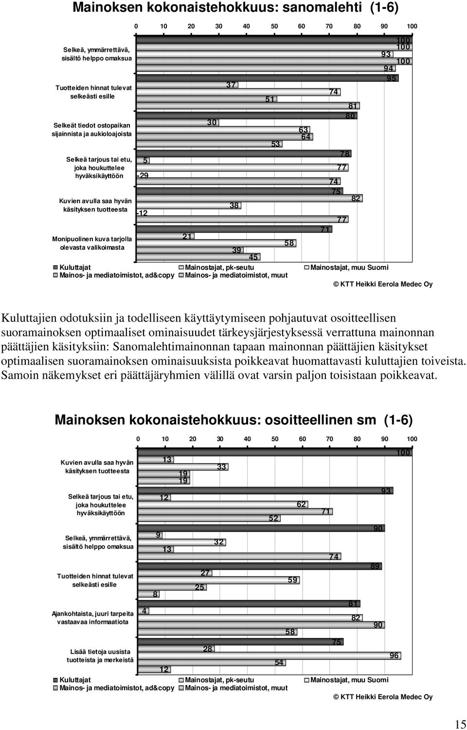 21 58 olevasta valikoimasta 39 45 Kuluttajat Mainostajat, pk-seutu Mainostajat, muu Suomi mediatoimistot, ad&copy mediatoimistot, muut Kuluttajien odotuksiin ja todelliseen käyttäytymiseen